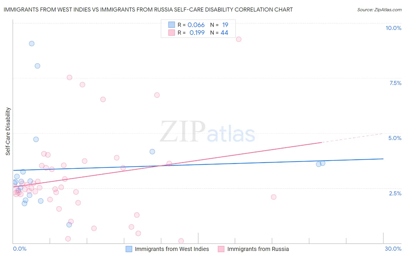 Immigrants from West Indies vs Immigrants from Russia Self-Care Disability