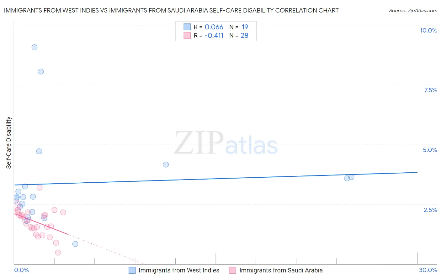 Immigrants from West Indies vs Immigrants from Saudi Arabia Self-Care Disability