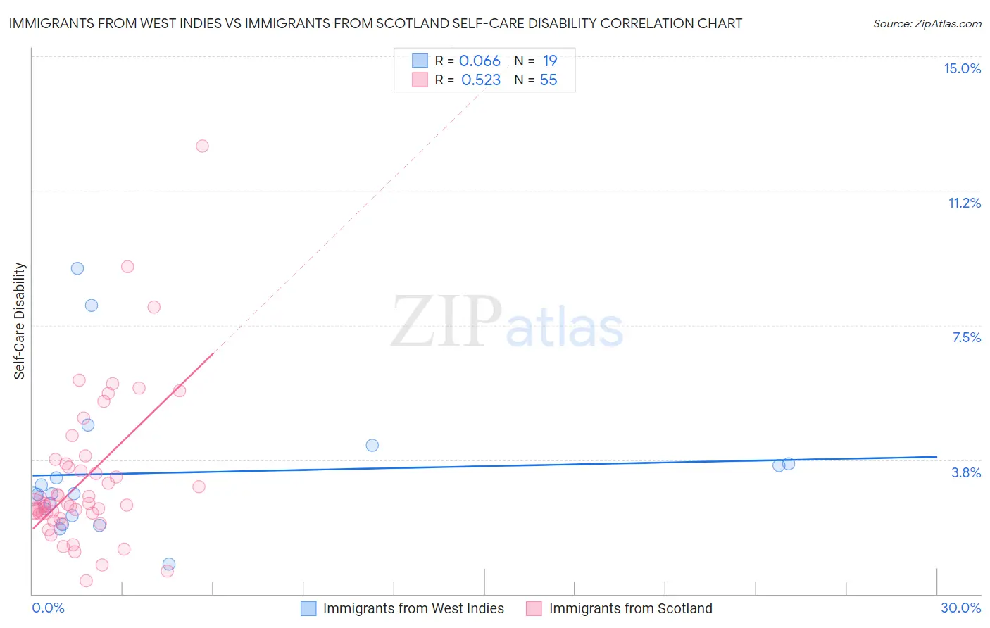 Immigrants from West Indies vs Immigrants from Scotland Self-Care Disability