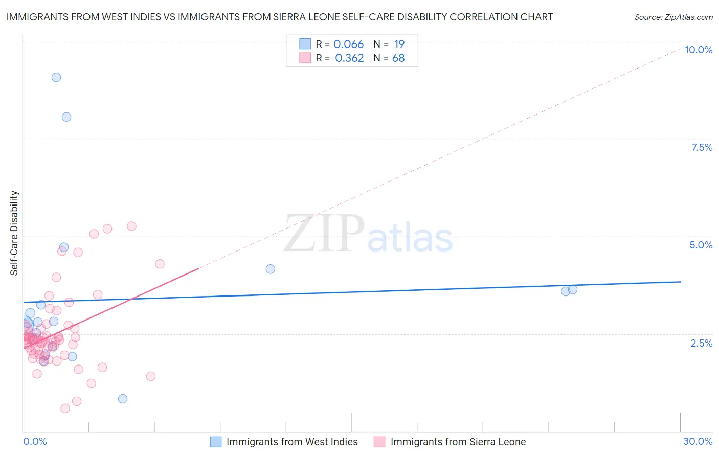 Immigrants from West Indies vs Immigrants from Sierra Leone Self-Care Disability
