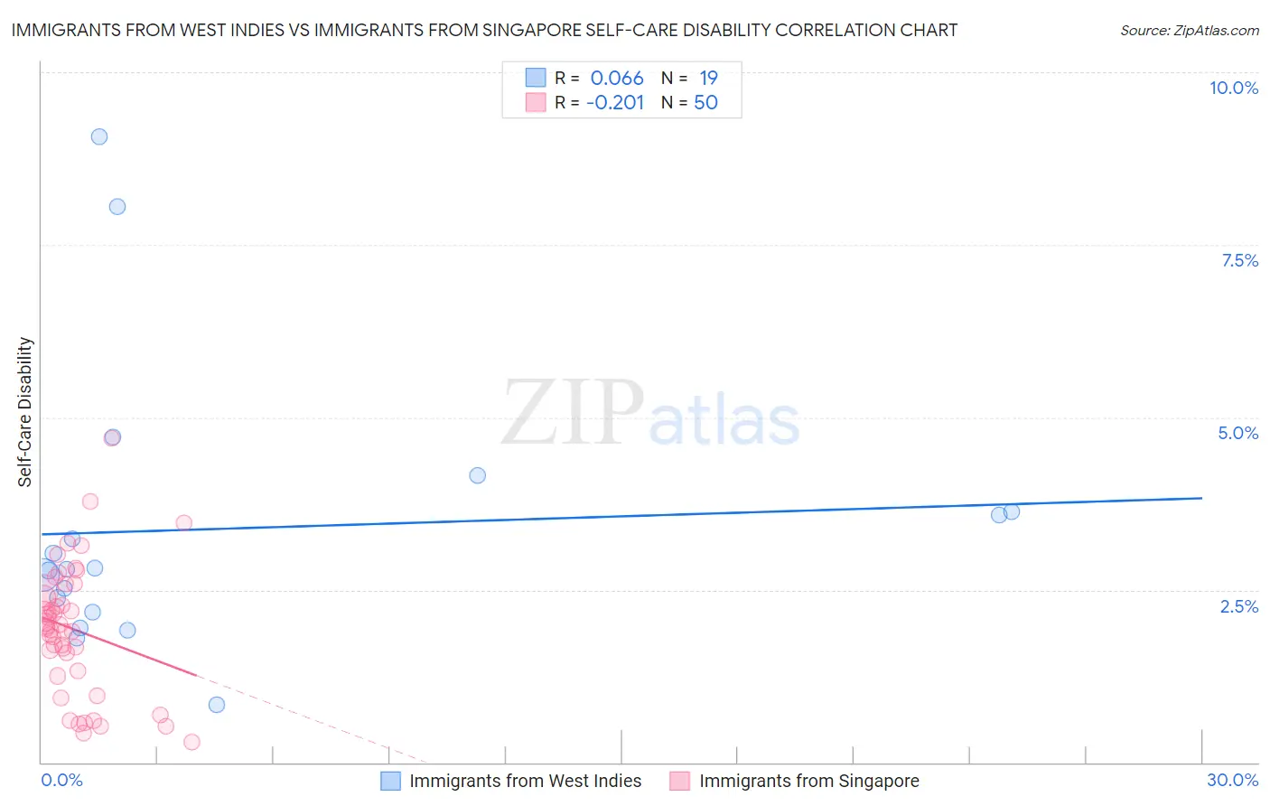 Immigrants from West Indies vs Immigrants from Singapore Self-Care Disability