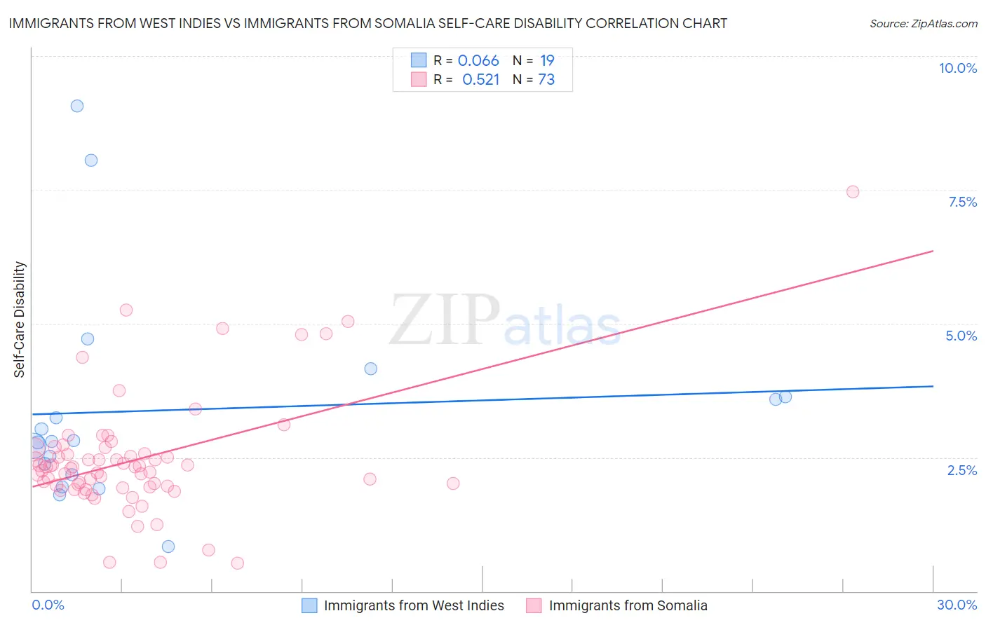 Immigrants from West Indies vs Immigrants from Somalia Self-Care Disability
