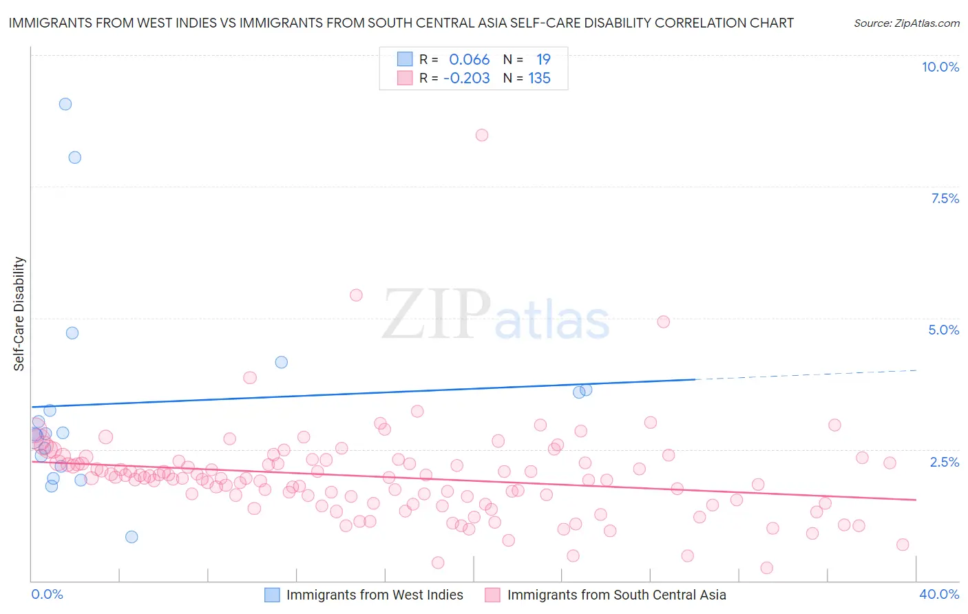 Immigrants from West Indies vs Immigrants from South Central Asia Self-Care Disability
