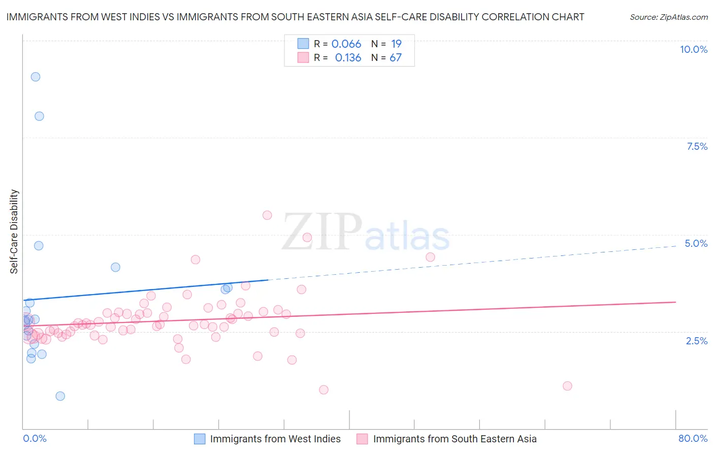 Immigrants from West Indies vs Immigrants from South Eastern Asia Self-Care Disability