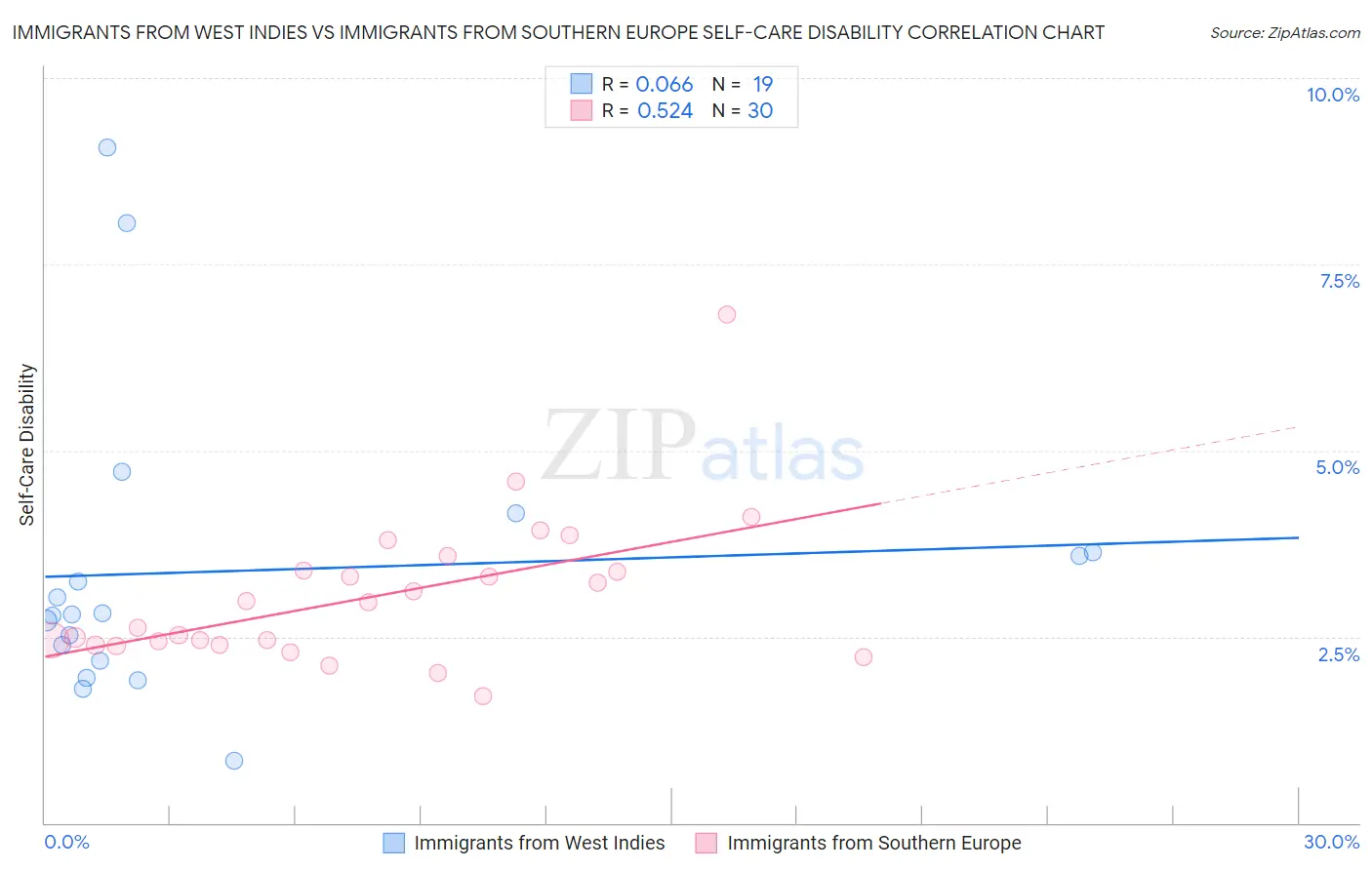 Immigrants from West Indies vs Immigrants from Southern Europe Self-Care Disability