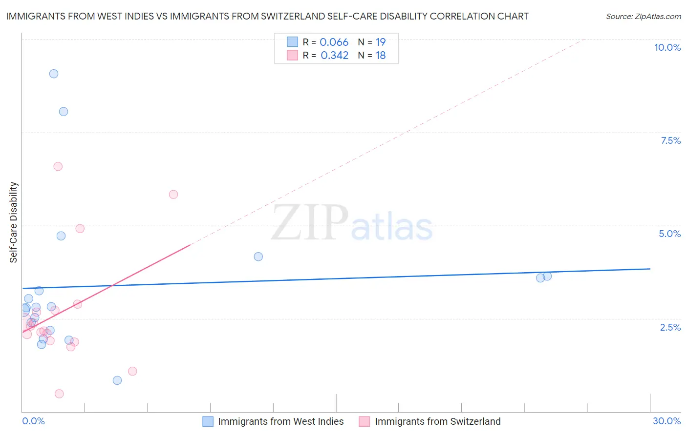 Immigrants from West Indies vs Immigrants from Switzerland Self-Care Disability