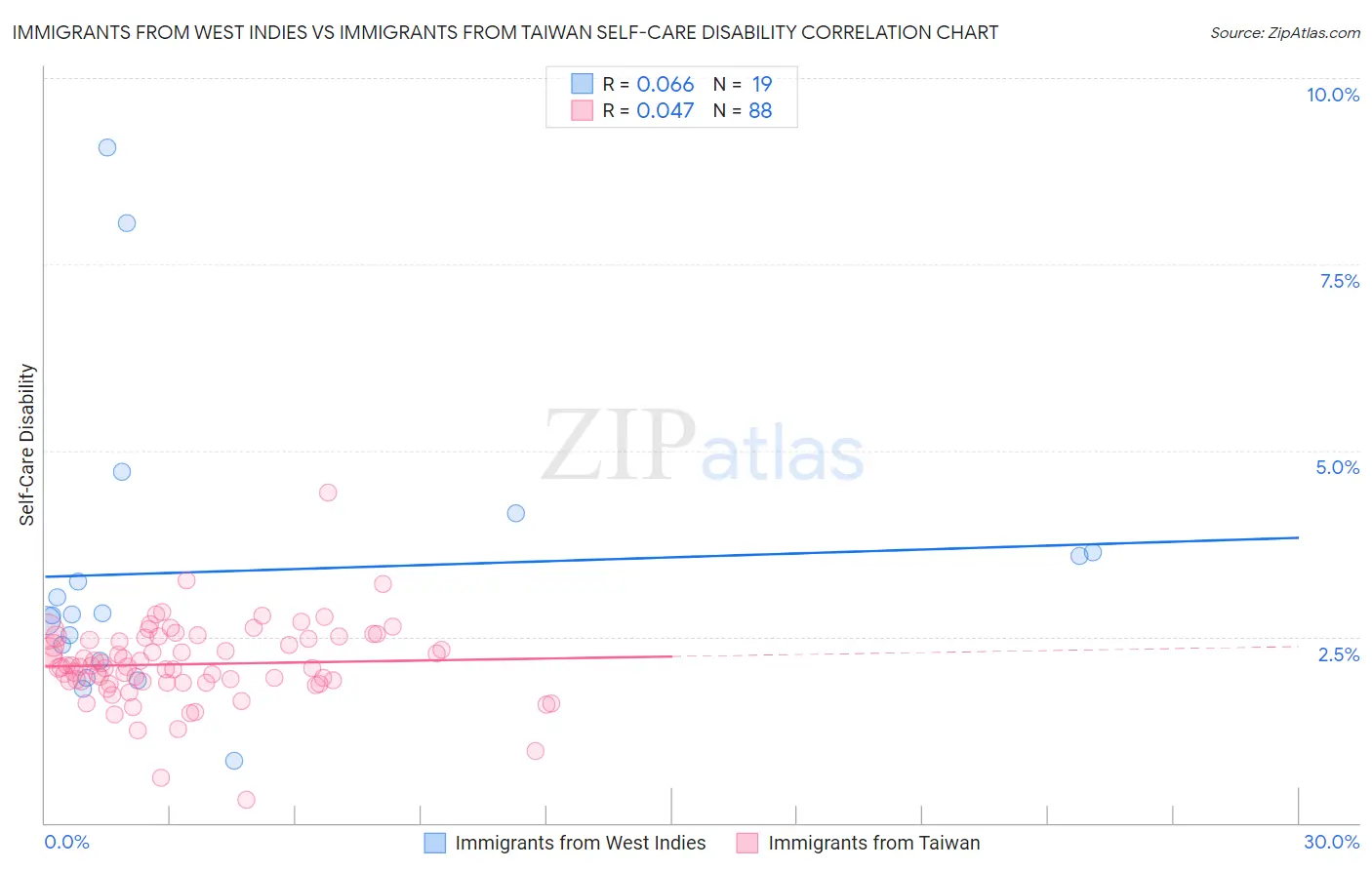 Immigrants from West Indies vs Immigrants from Taiwan Self-Care Disability