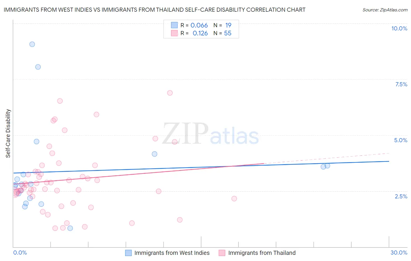 Immigrants from West Indies vs Immigrants from Thailand Self-Care Disability
