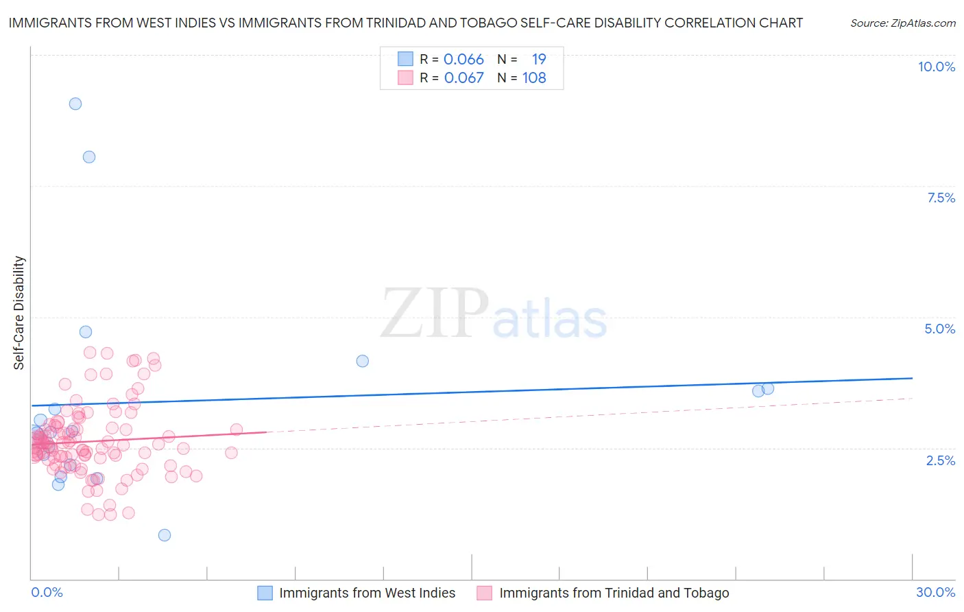 Immigrants from West Indies vs Immigrants from Trinidad and Tobago Self-Care Disability