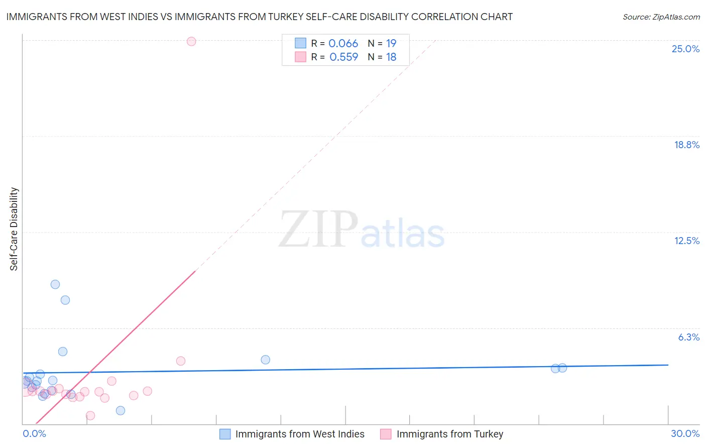 Immigrants from West Indies vs Immigrants from Turkey Self-Care Disability