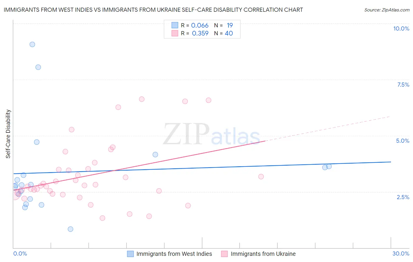Immigrants from West Indies vs Immigrants from Ukraine Self-Care Disability