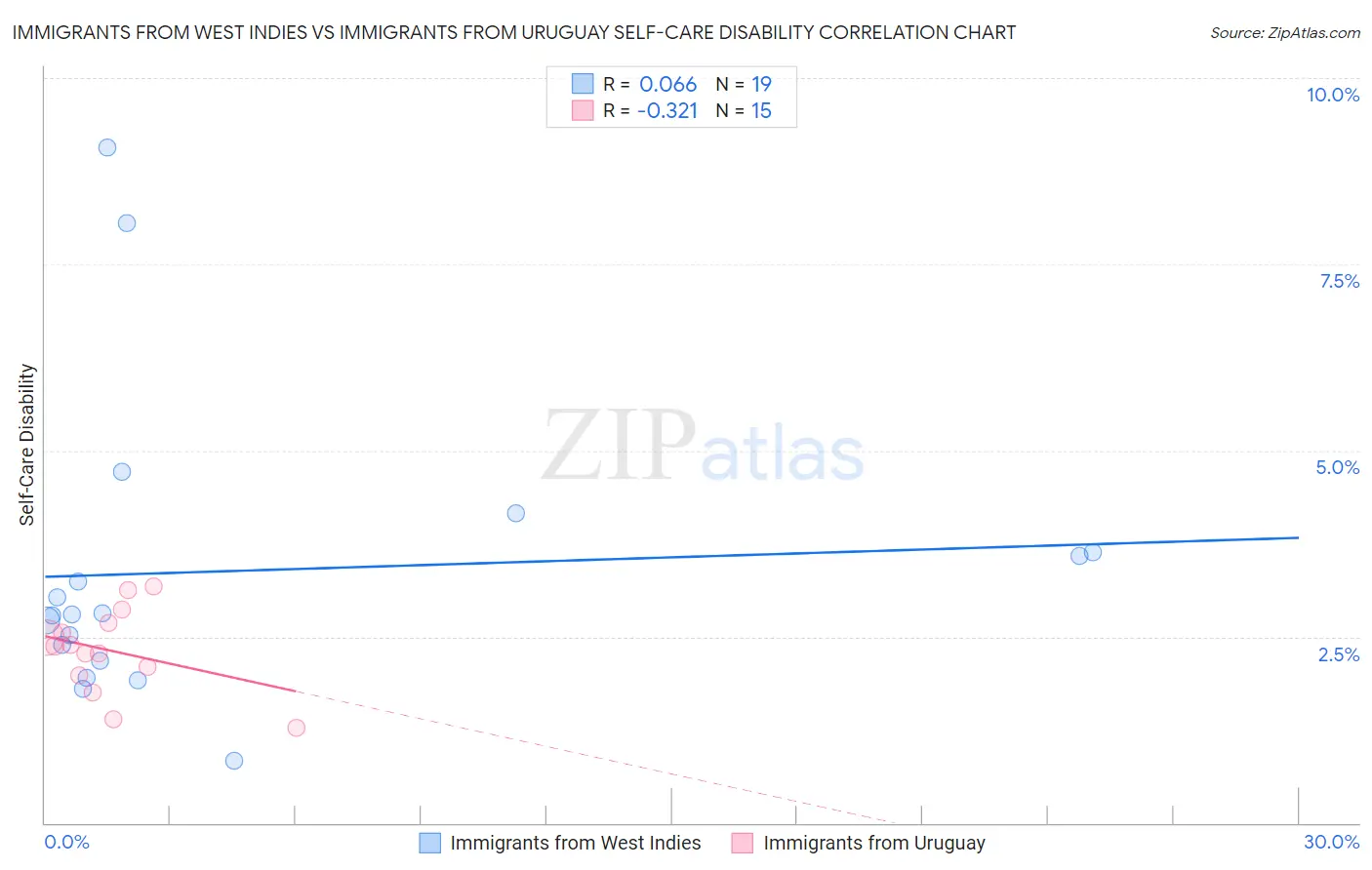 Immigrants from West Indies vs Immigrants from Uruguay Self-Care Disability