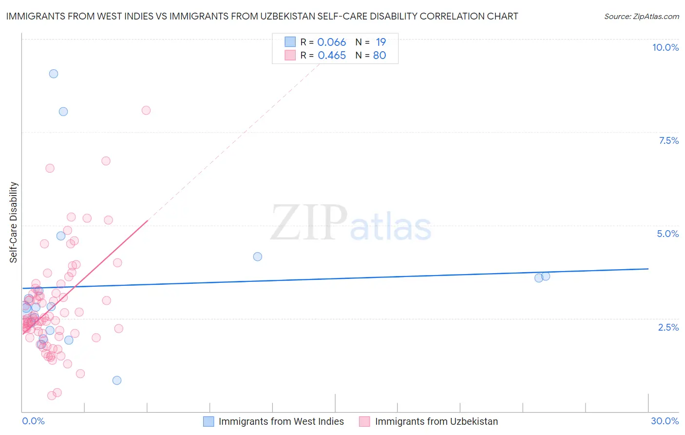 Immigrants from West Indies vs Immigrants from Uzbekistan Self-Care Disability