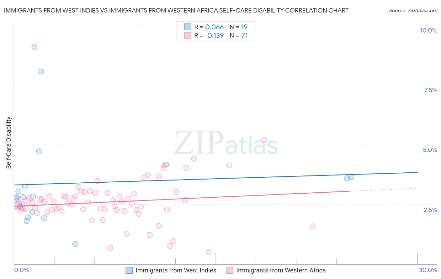 Immigrants from West Indies vs Immigrants from Western Africa Self-Care Disability