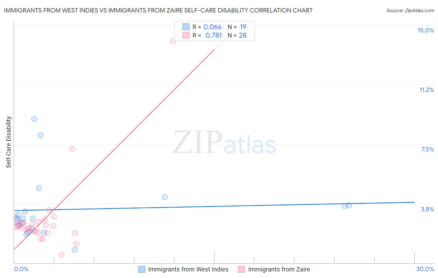 Immigrants from West Indies vs Immigrants from Zaire Self-Care Disability