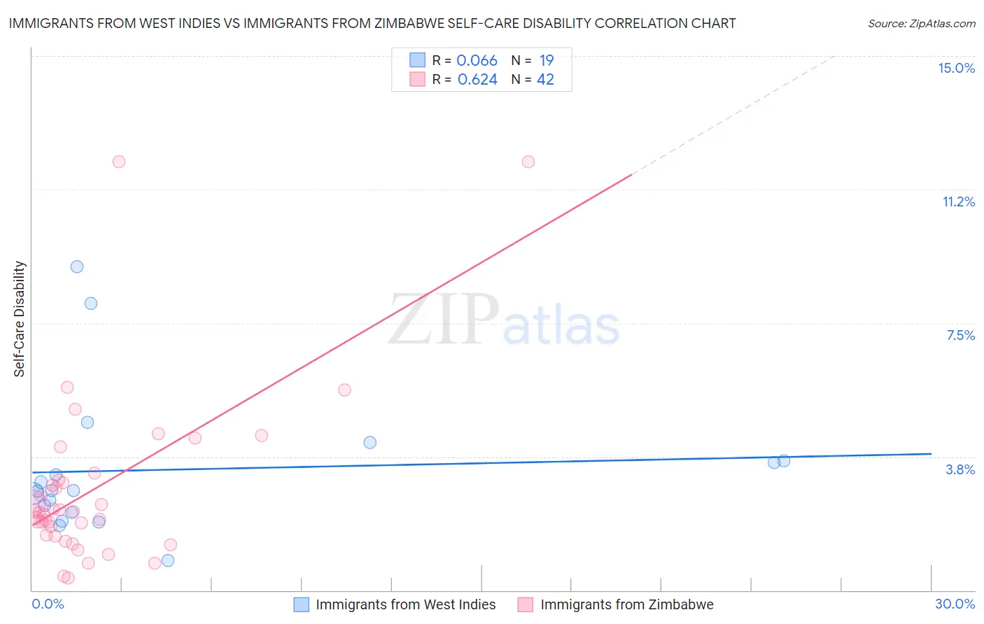 Immigrants from West Indies vs Immigrants from Zimbabwe Self-Care Disability