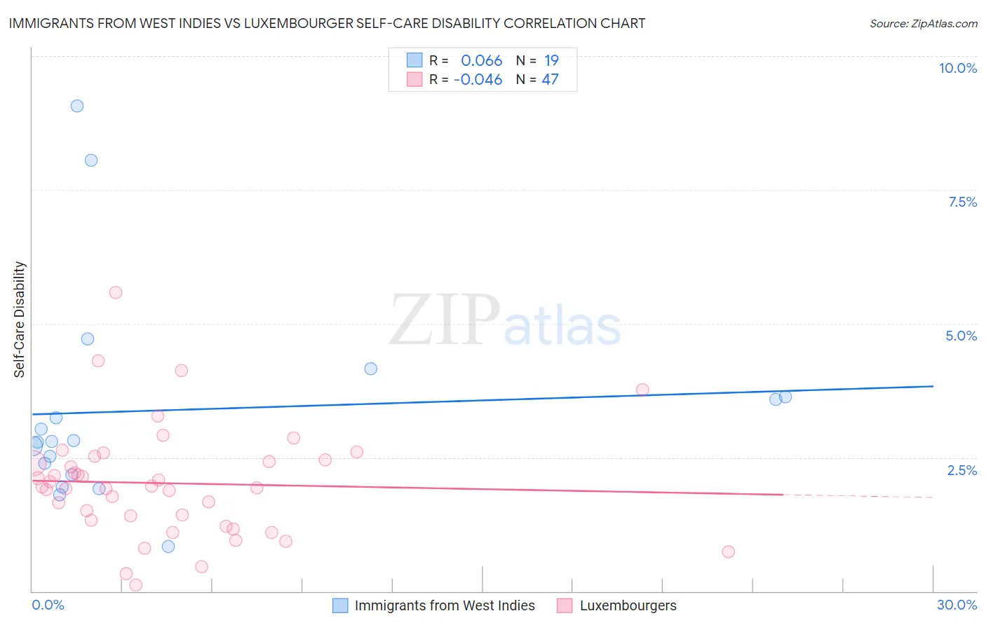 Immigrants from West Indies vs Luxembourger Self-Care Disability