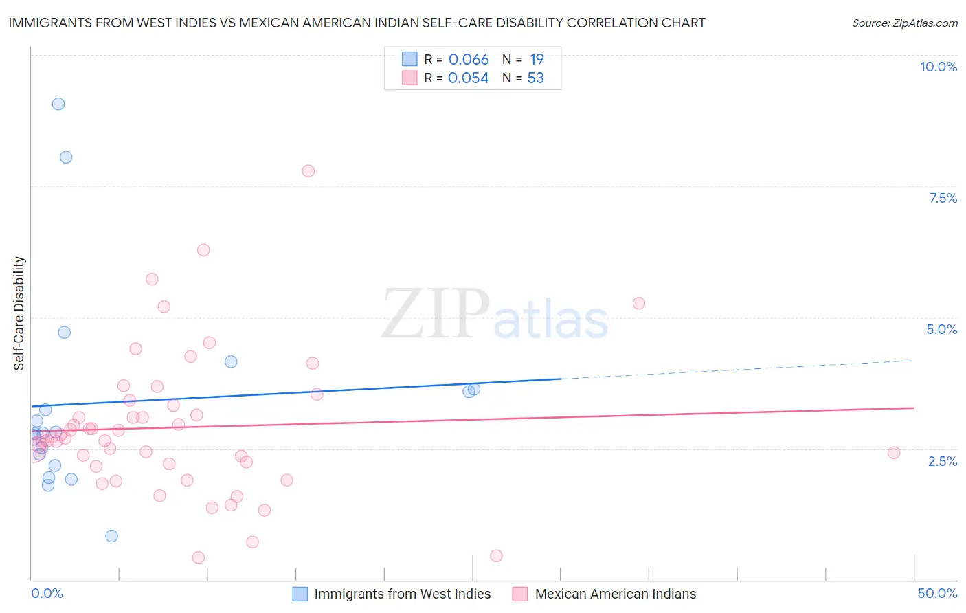 Immigrants from West Indies vs Mexican American Indian Self-Care Disability