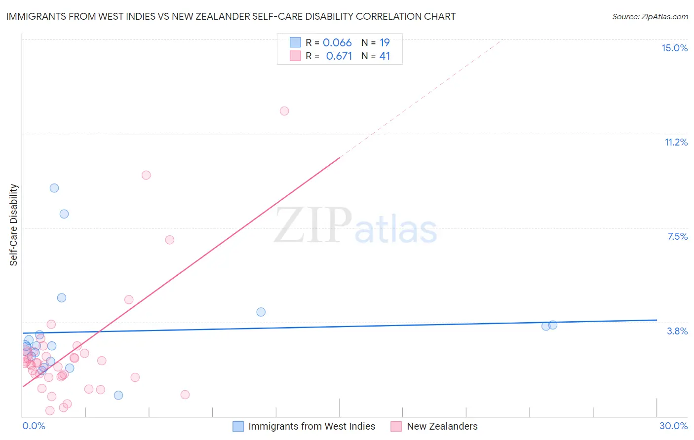 Immigrants from West Indies vs New Zealander Self-Care Disability