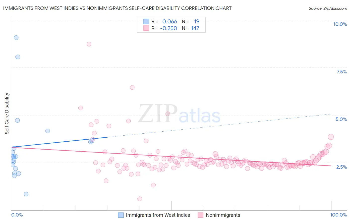 Immigrants from West Indies vs Nonimmigrants Self-Care Disability