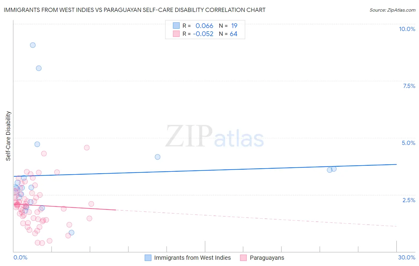 Immigrants from West Indies vs Paraguayan Self-Care Disability