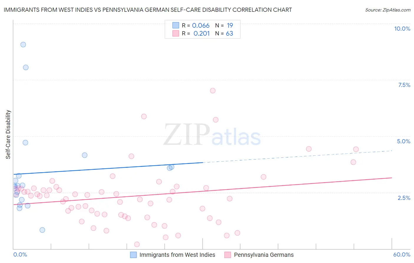 Immigrants from West Indies vs Pennsylvania German Self-Care Disability