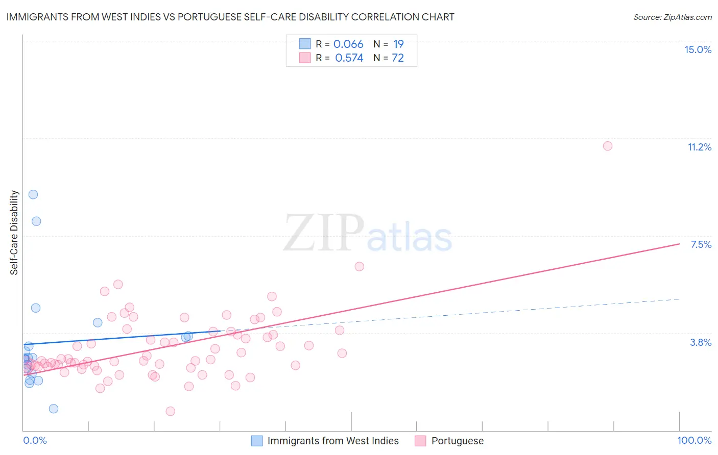 Immigrants from West Indies vs Portuguese Self-Care Disability