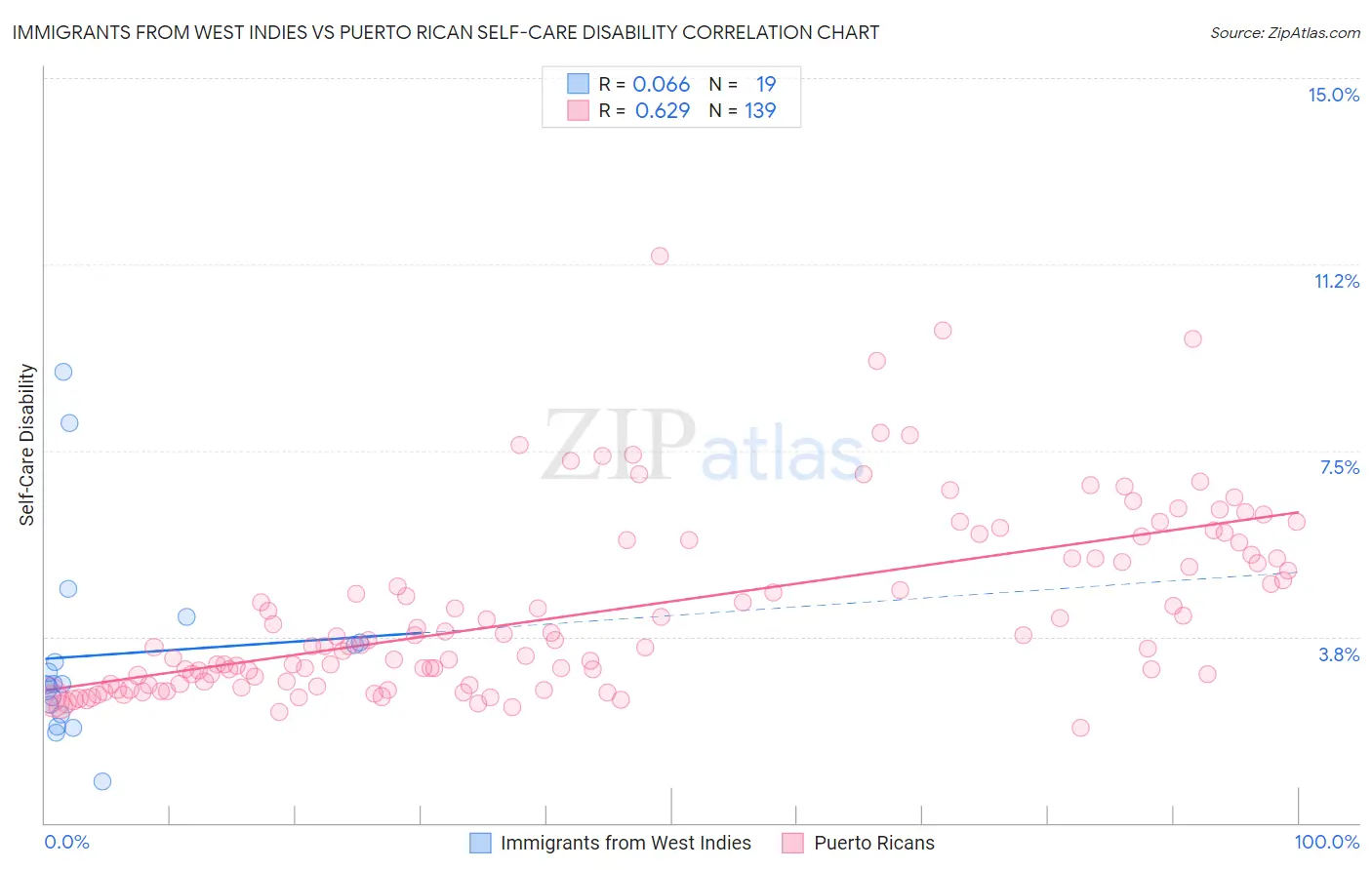 Immigrants from West Indies vs Puerto Rican Self-Care Disability