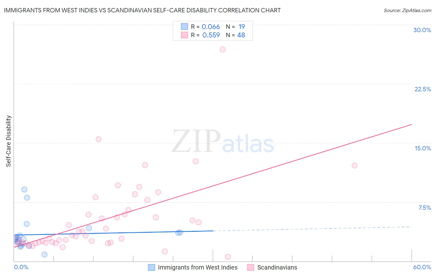 Immigrants from West Indies vs Scandinavian Self-Care Disability