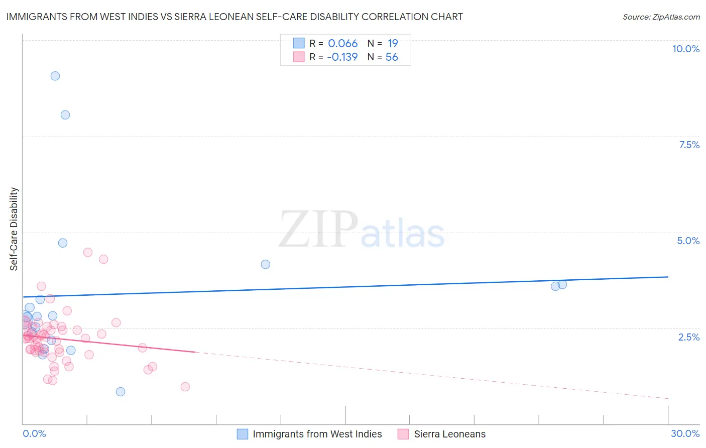 Immigrants from West Indies vs Sierra Leonean Self-Care Disability