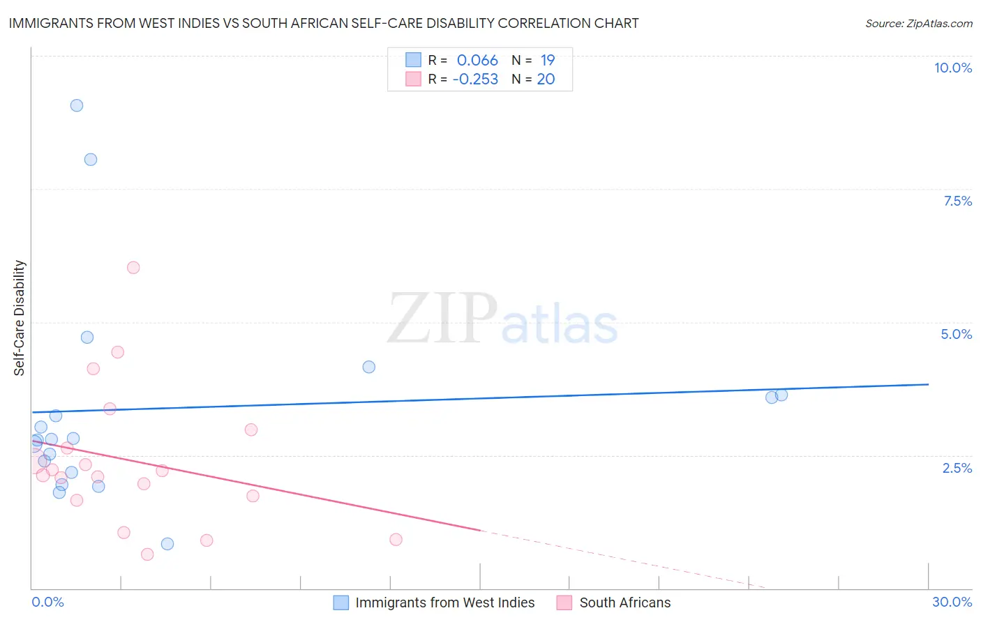 Immigrants from West Indies vs South African Self-Care Disability