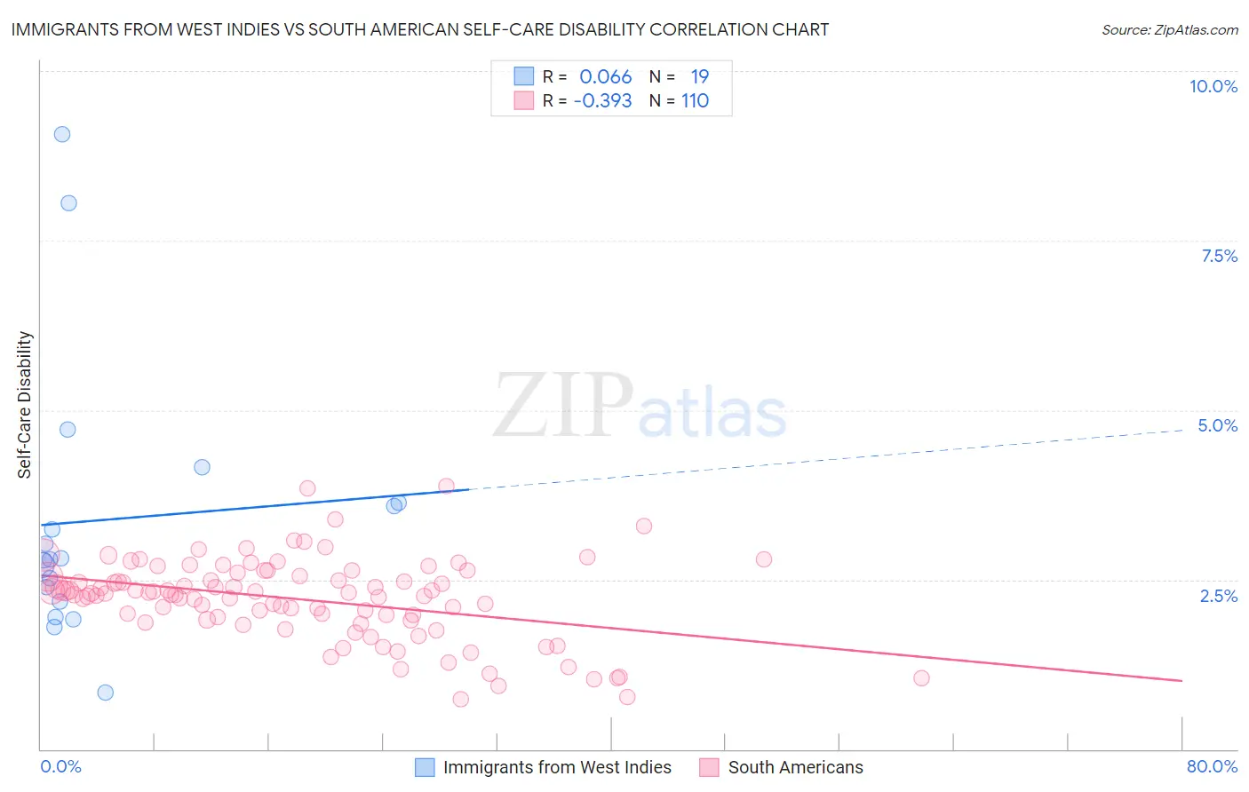 Immigrants from West Indies vs South American Self-Care Disability