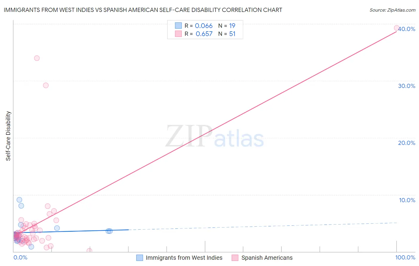 Immigrants from West Indies vs Spanish American Self-Care Disability