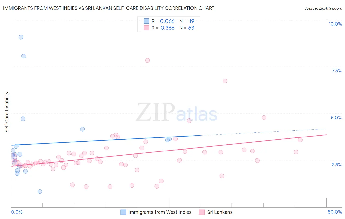 Immigrants from West Indies vs Sri Lankan Self-Care Disability