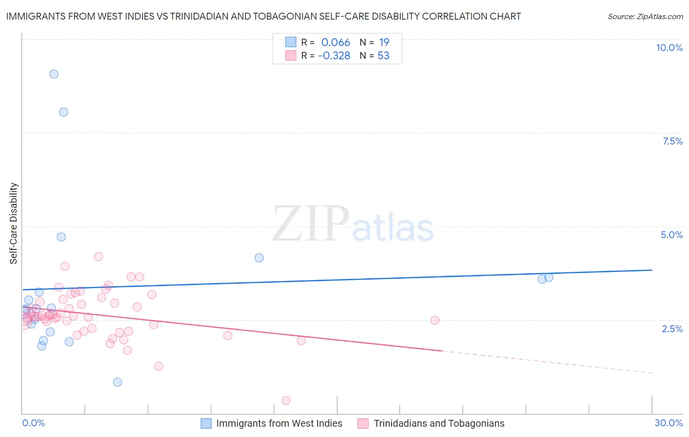 Immigrants from West Indies vs Trinidadian and Tobagonian Self-Care Disability