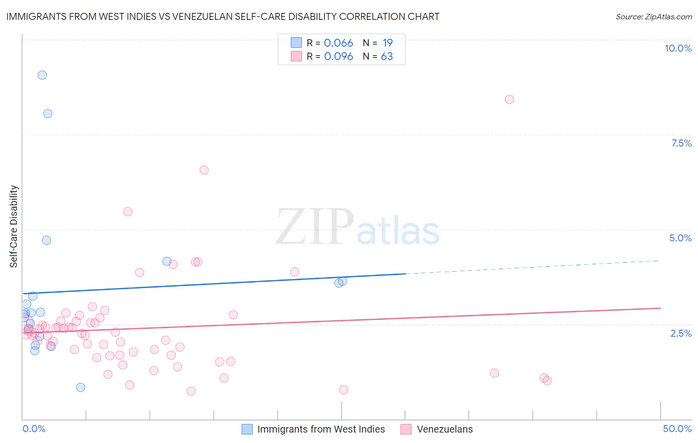Immigrants from West Indies vs Venezuelan Self-Care Disability