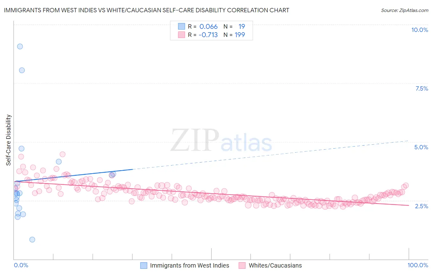 Immigrants from West Indies vs White/Caucasian Self-Care Disability