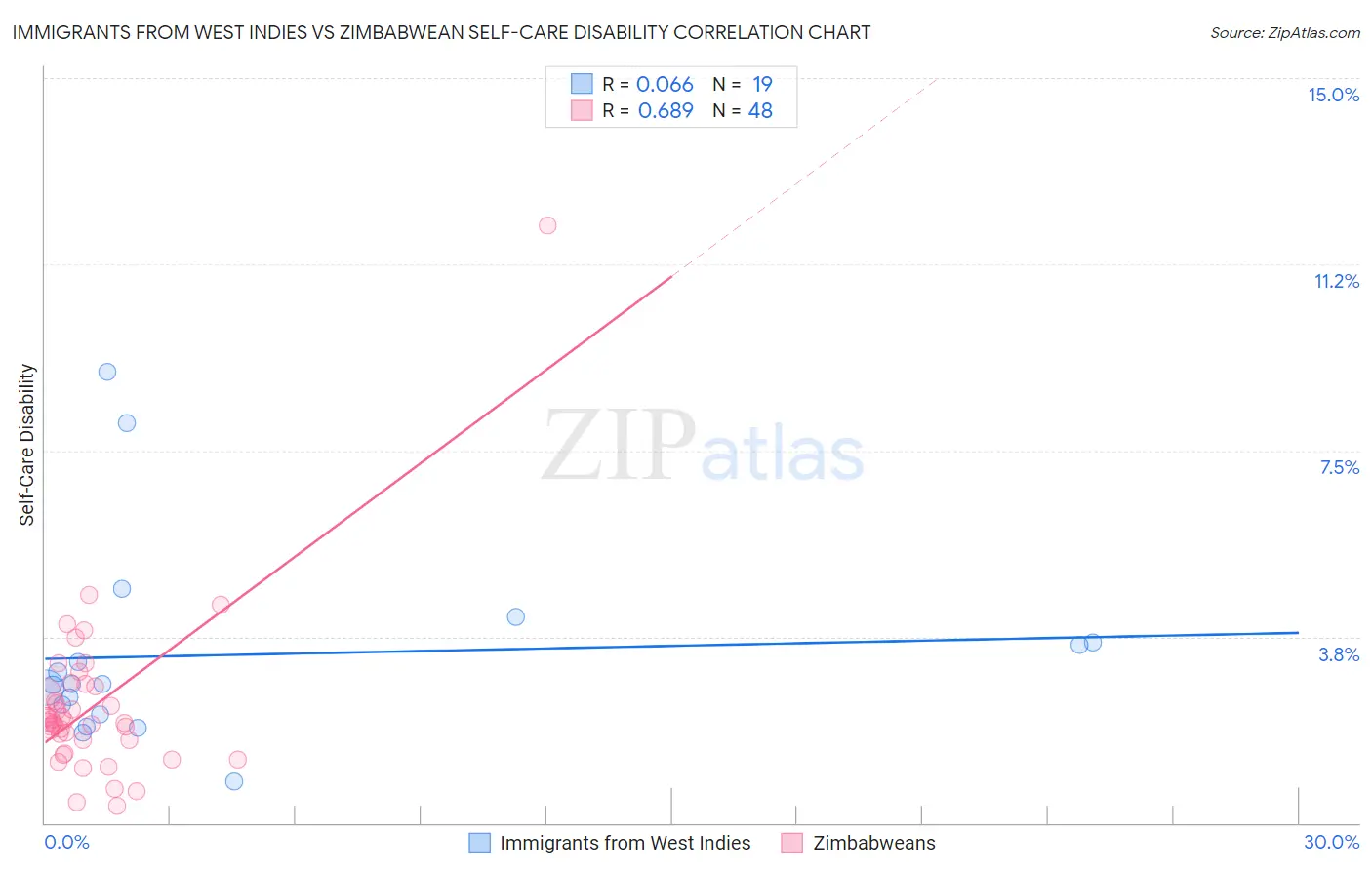 Immigrants from West Indies vs Zimbabwean Self-Care Disability