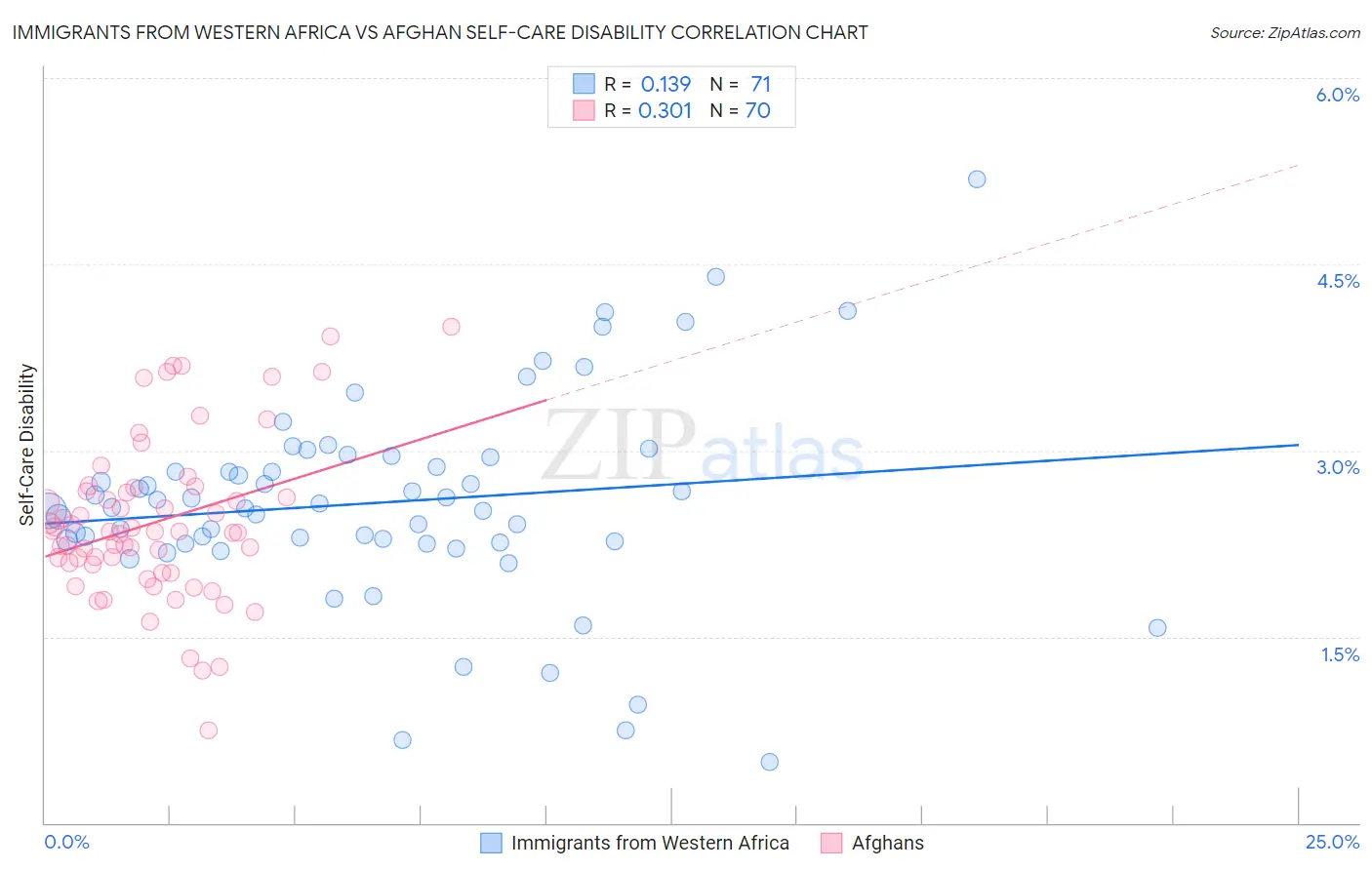 Immigrants from Western Africa vs Afghan Self-Care Disability