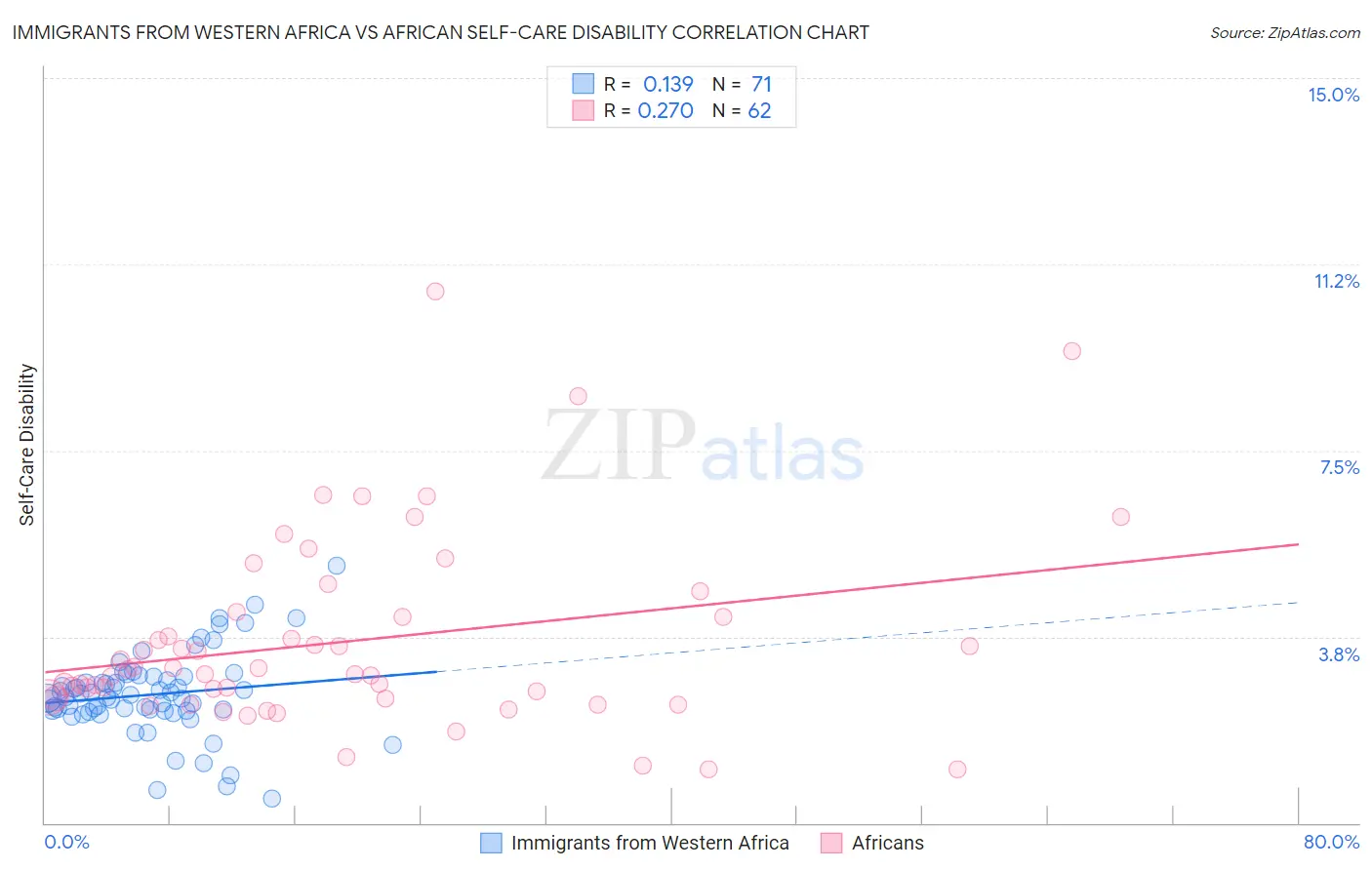 Immigrants from Western Africa vs African Self-Care Disability