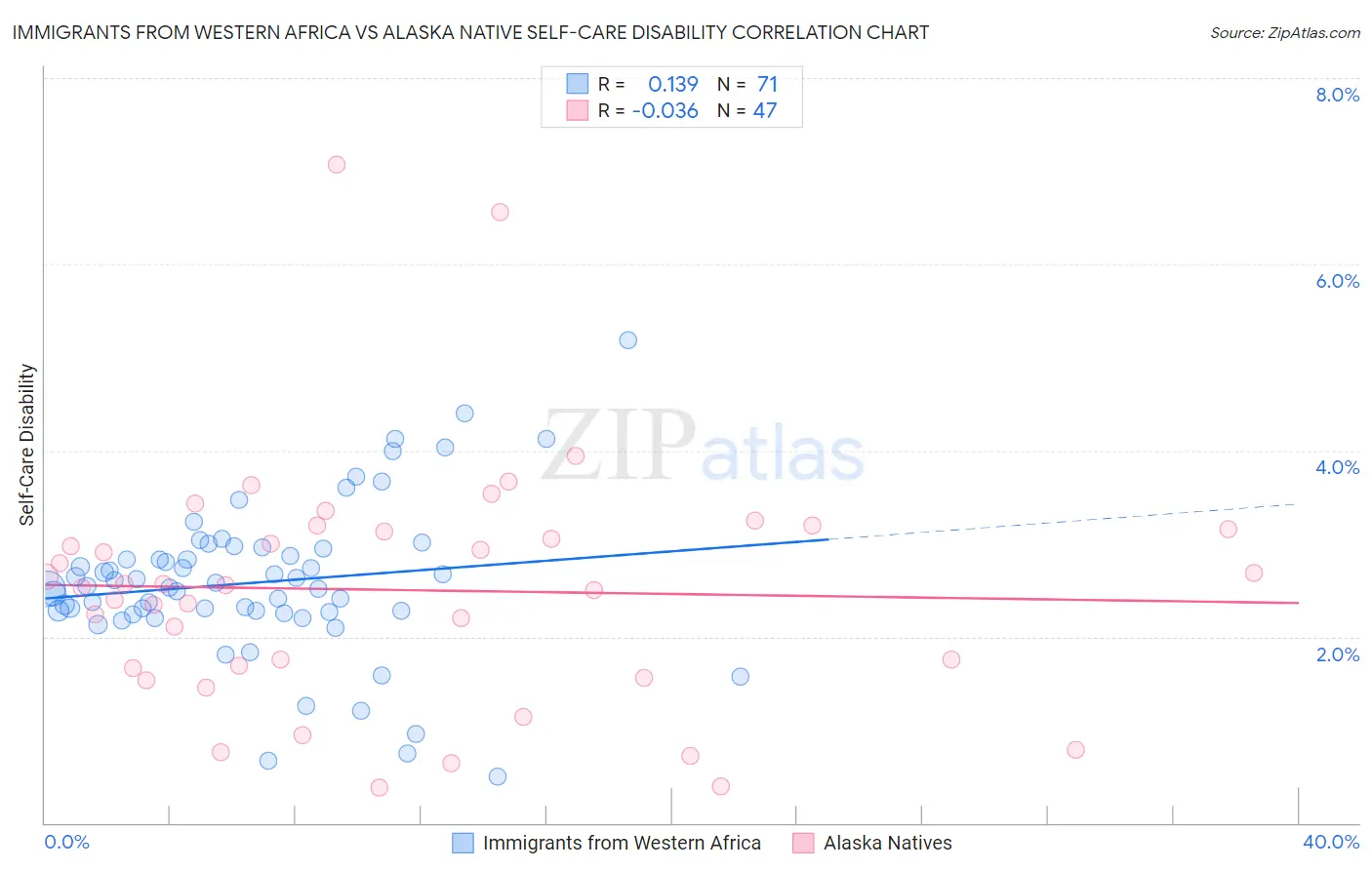 Immigrants from Western Africa vs Alaska Native Self-Care Disability