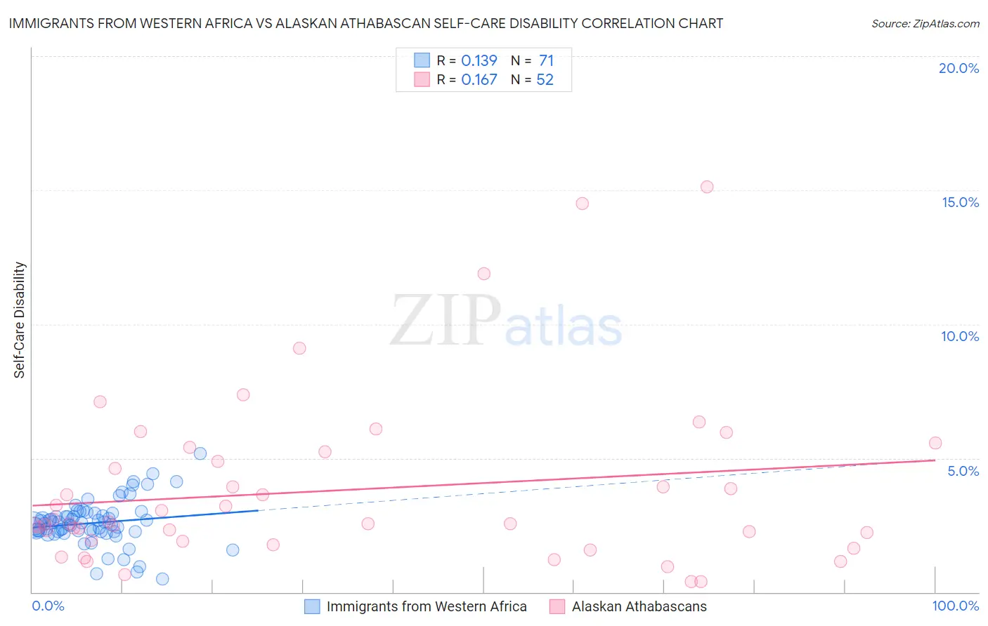 Immigrants from Western Africa vs Alaskan Athabascan Self-Care Disability
