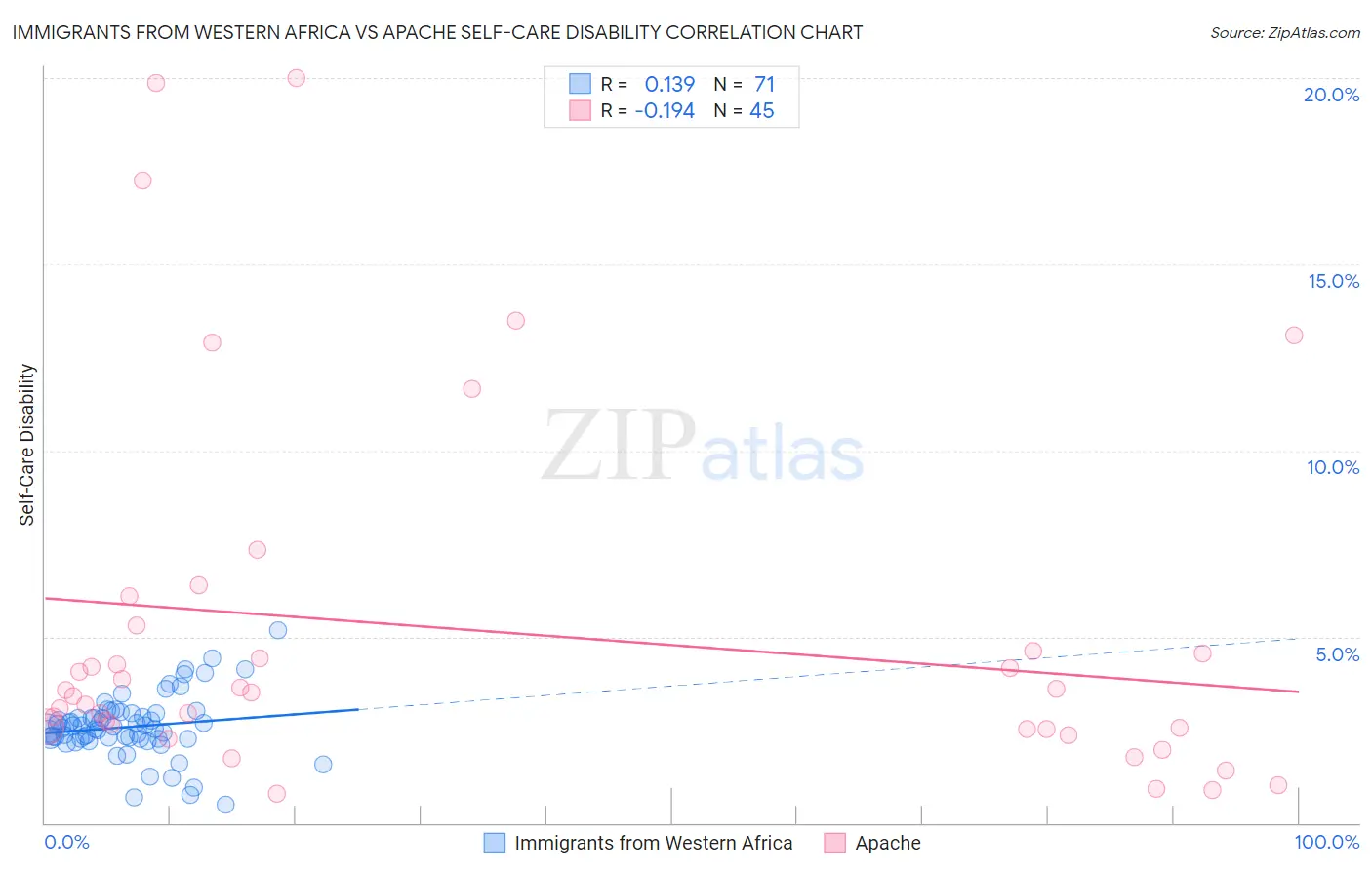 Immigrants from Western Africa vs Apache Self-Care Disability