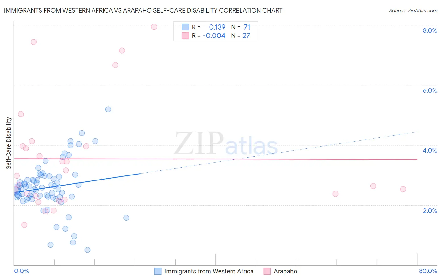 Immigrants from Western Africa vs Arapaho Self-Care Disability