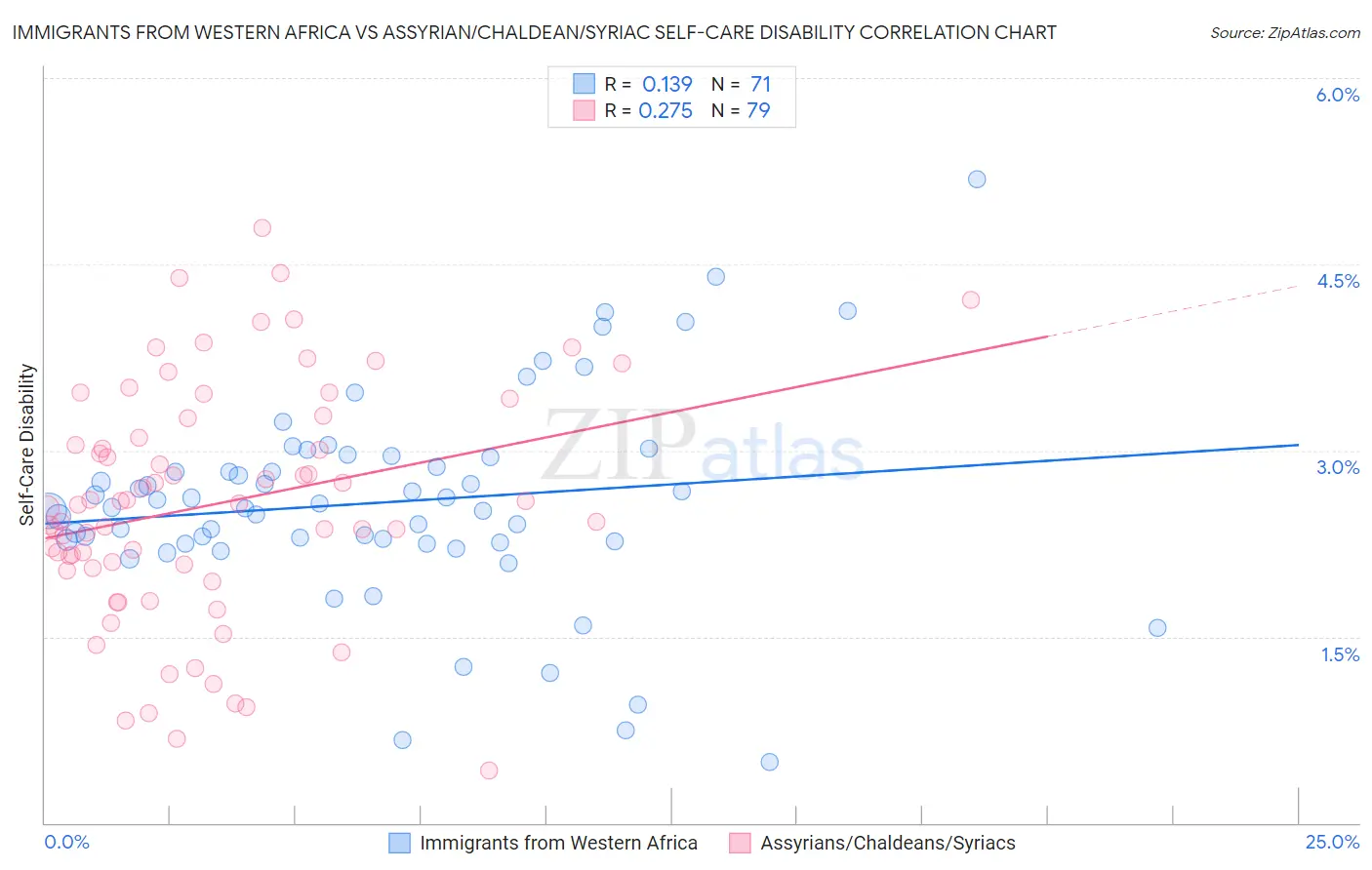 Immigrants from Western Africa vs Assyrian/Chaldean/Syriac Self-Care Disability