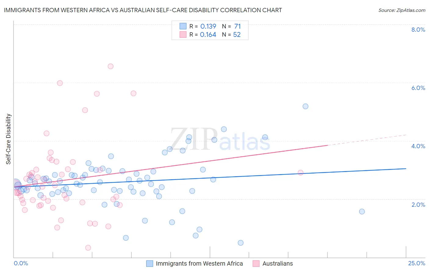 Immigrants from Western Africa vs Australian Self-Care Disability