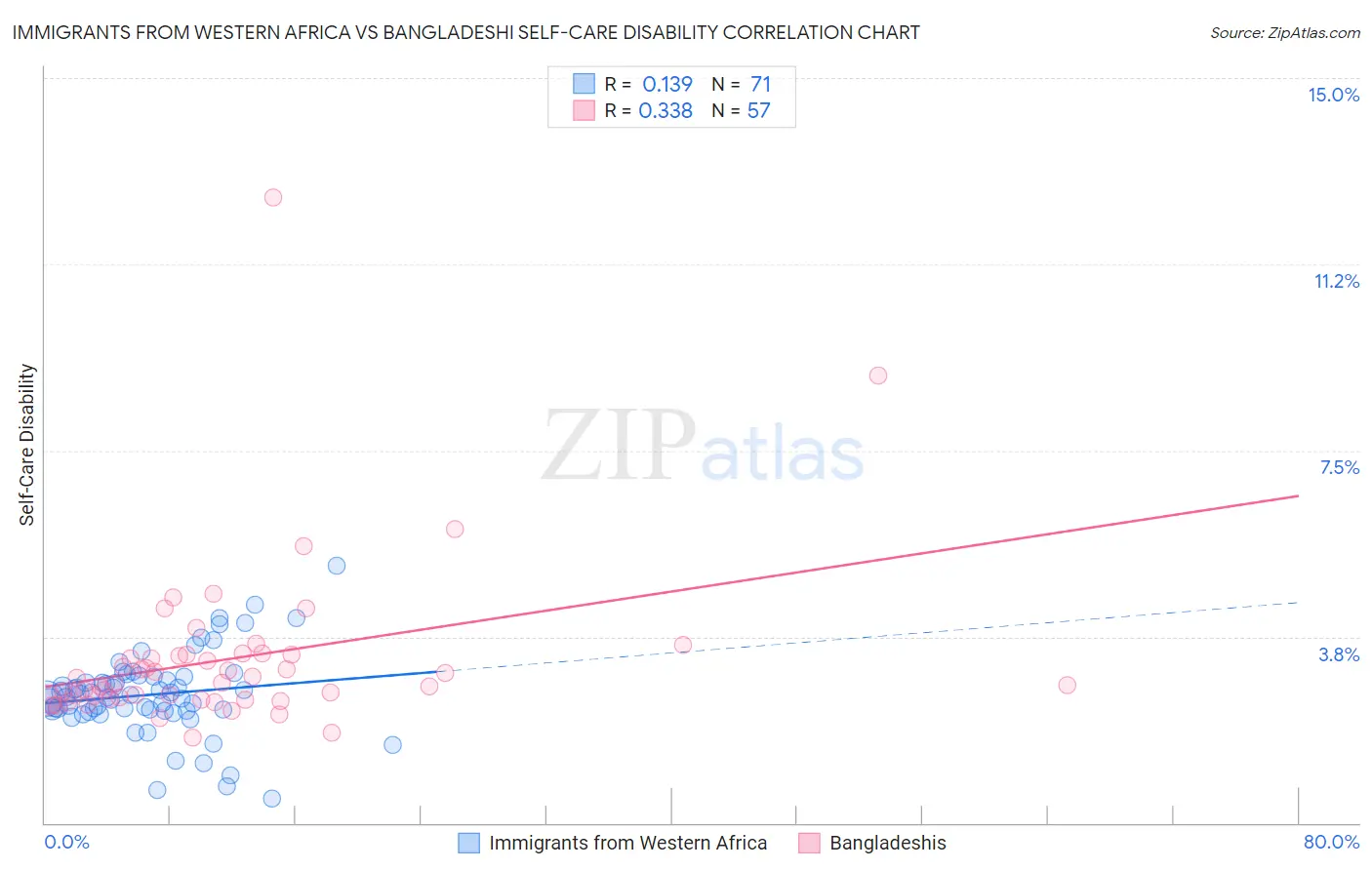 Immigrants from Western Africa vs Bangladeshi Self-Care Disability