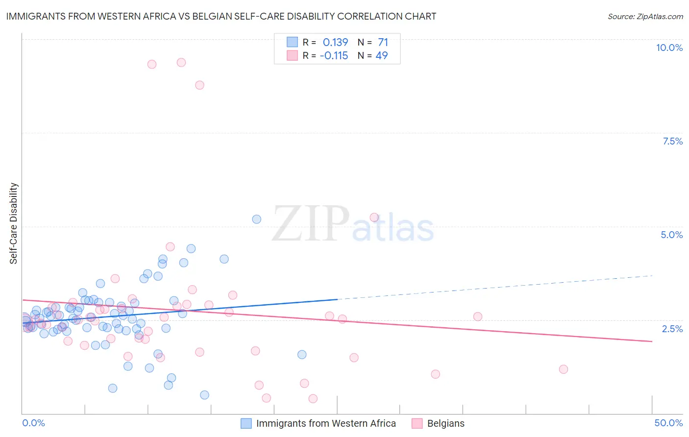Immigrants from Western Africa vs Belgian Self-Care Disability