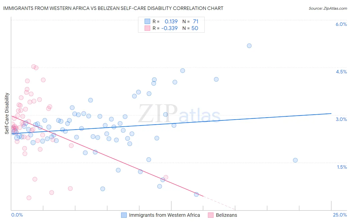 Immigrants from Western Africa vs Belizean Self-Care Disability