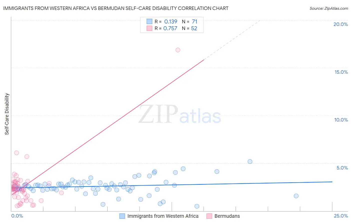 Immigrants from Western Africa vs Bermudan Self-Care Disability